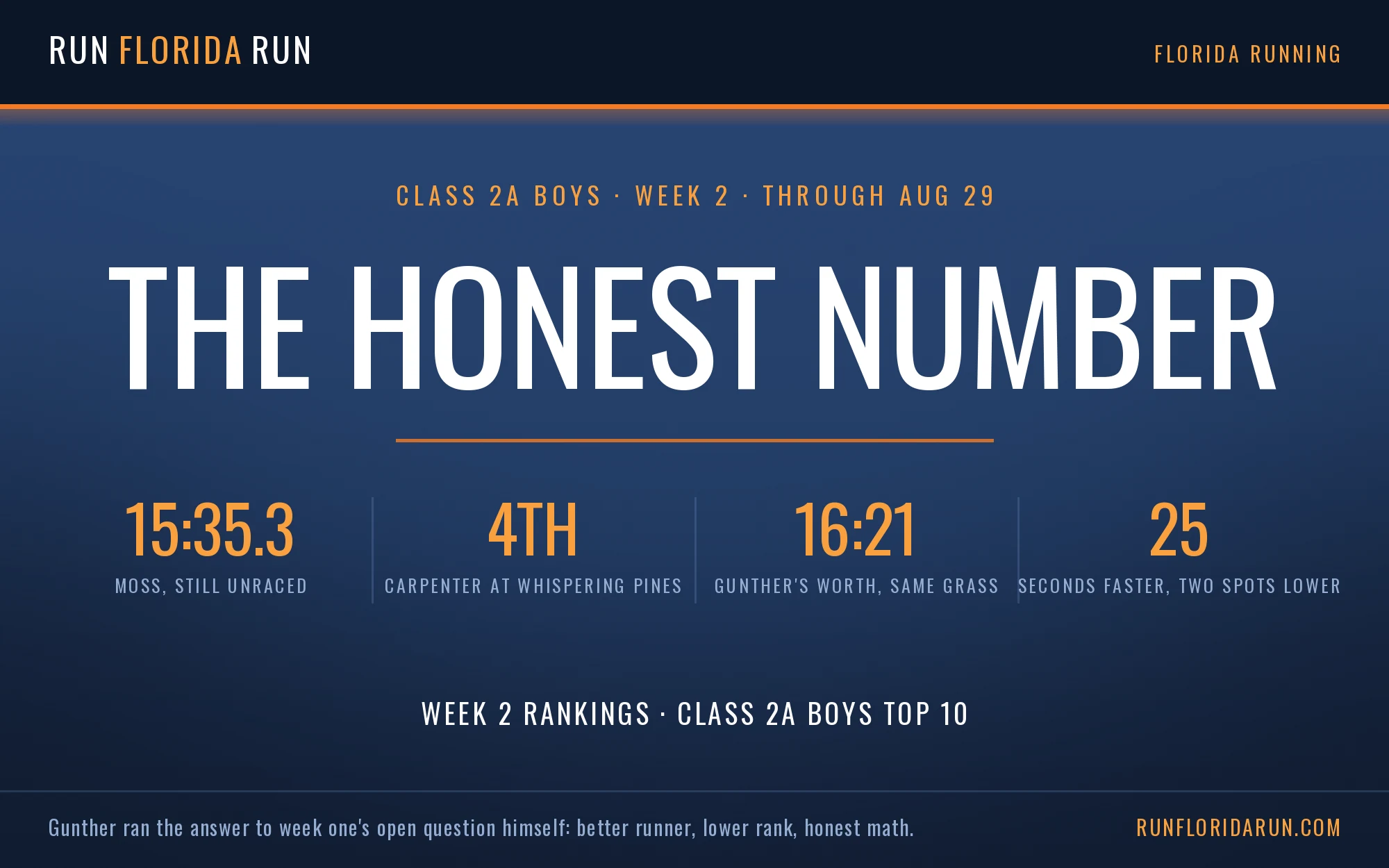 Week 2 Class 2A Boys Top 10: Florida Cross Country Rankings