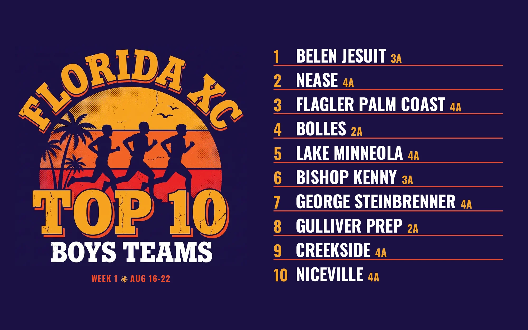 Week 1 Boys Team Top 10: Florida Cross Country Rankings