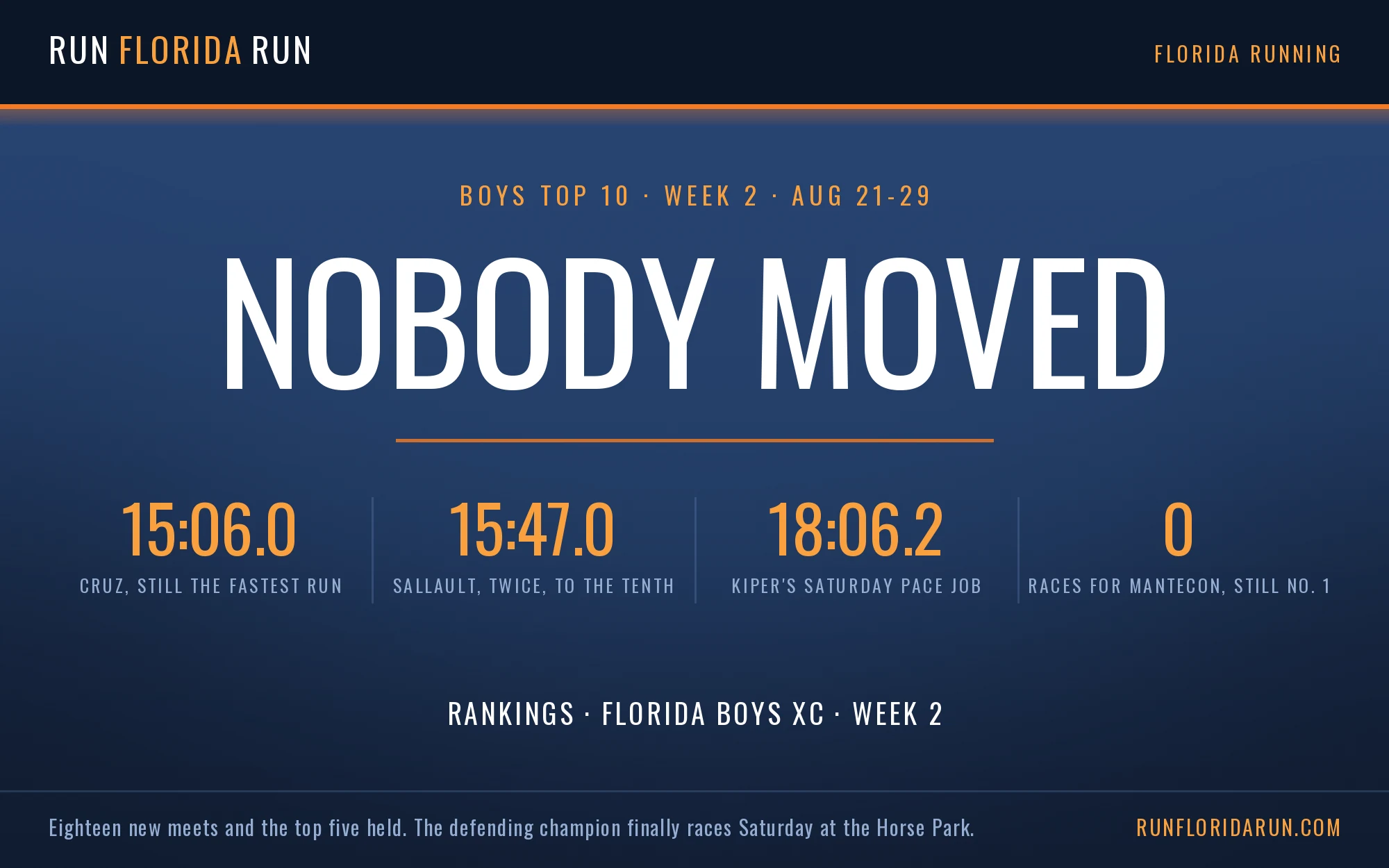 Week 2 Boys Top 10: Florida Cross Country Rankings