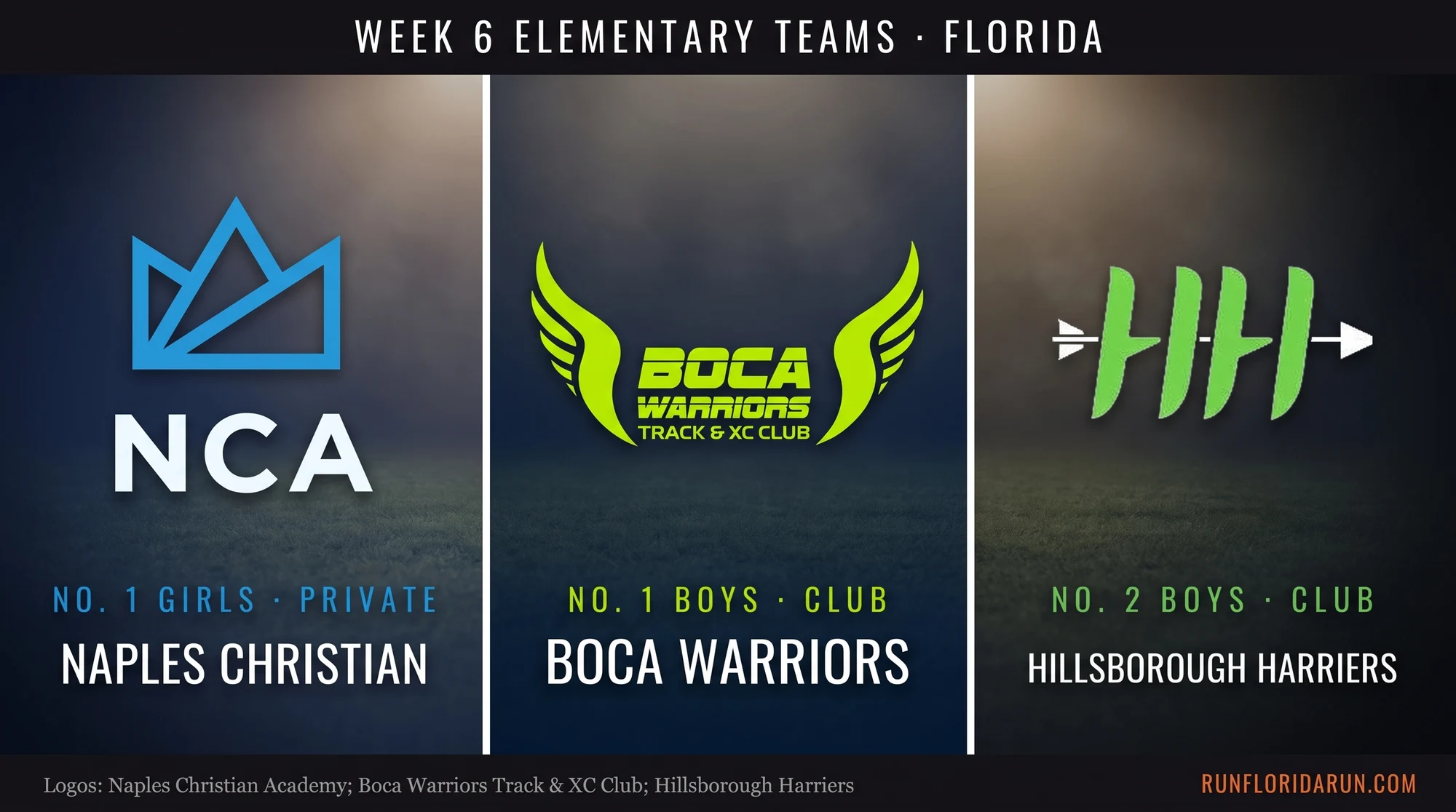 Week 6 elementary team leaders: Naples Christian Academy, Boca Warriors, Hillsborough Harriers