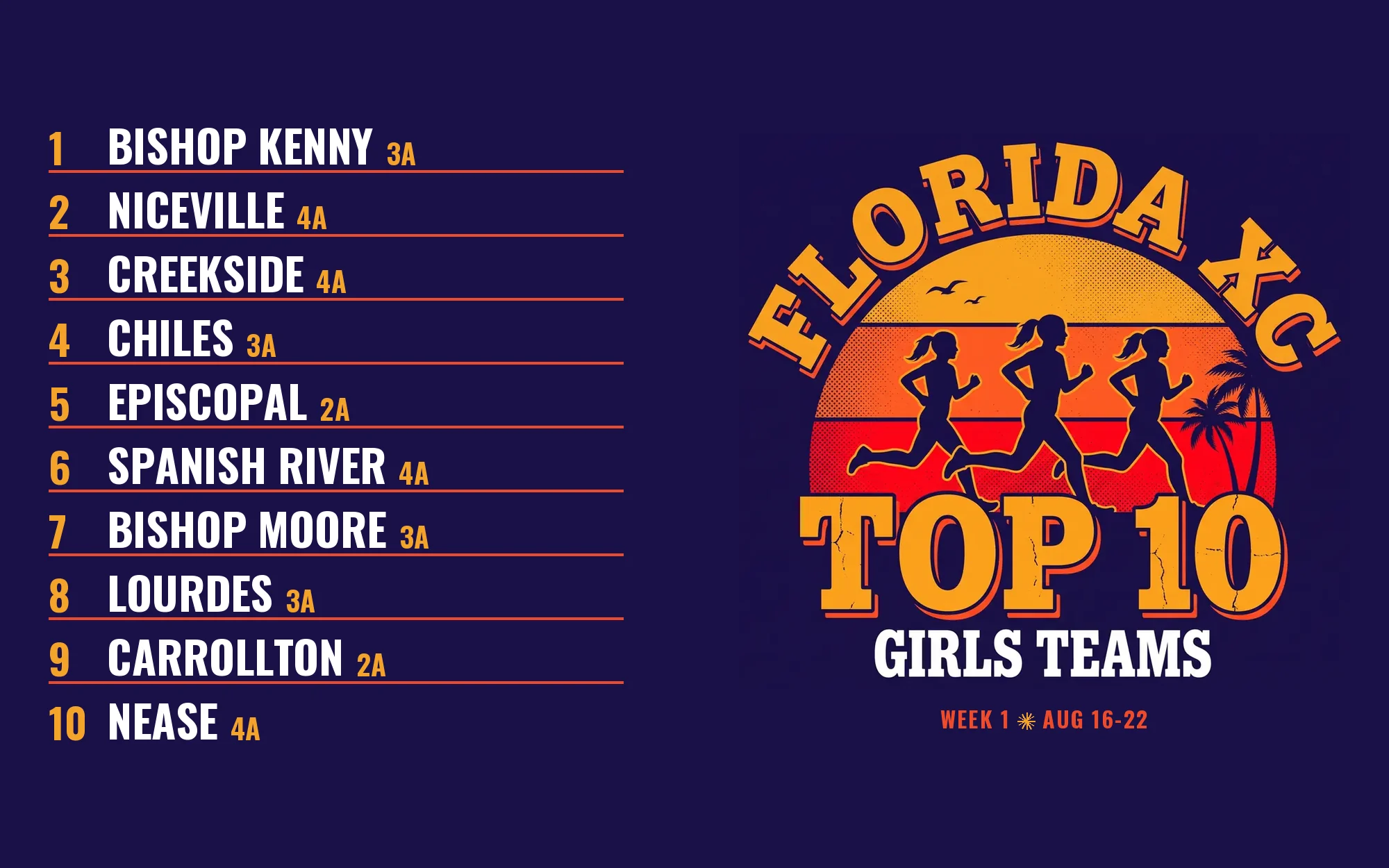 Week 1 Girls Team Top 10: Florida Cross Country Rankings