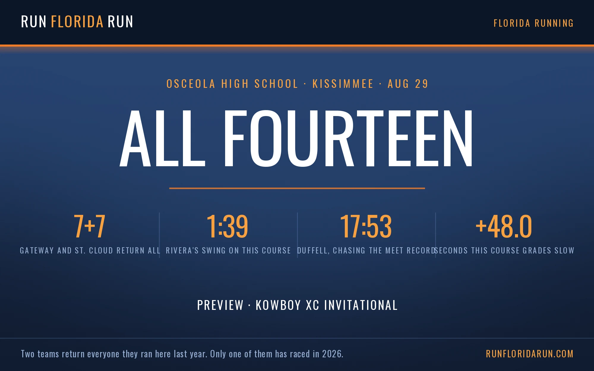 Kowboy XC Invitational Preview: Gateway and St. Cloud Return Everyone. Only One of Them Has Raced.