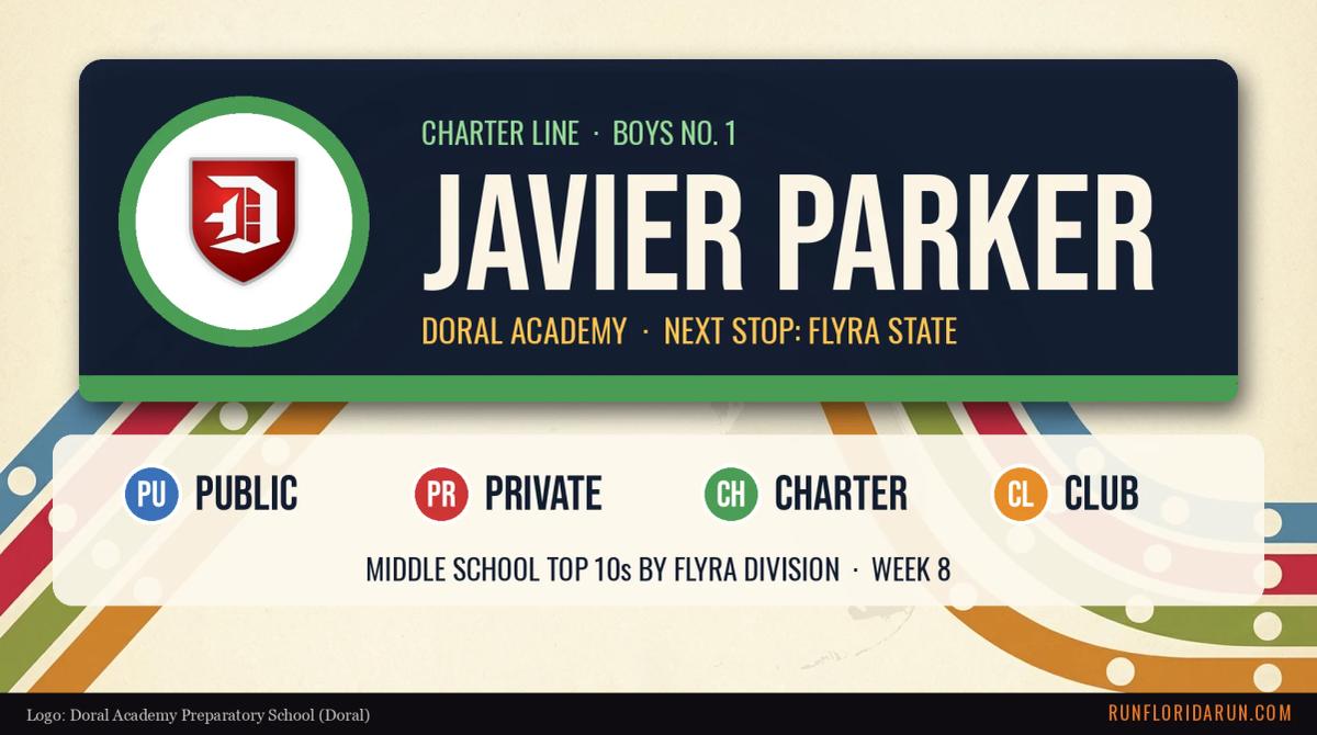 Florida Middle School Cross Country Rankings by Division, Week 8: Top 10 Public, Private, Charter and Club