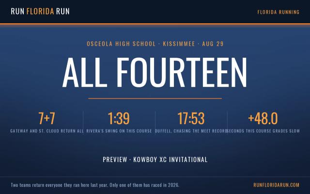 Kowboy XC Invitational Preview: Gateway and St. Cloud Return Everyone. Only One of Them Has Raced.